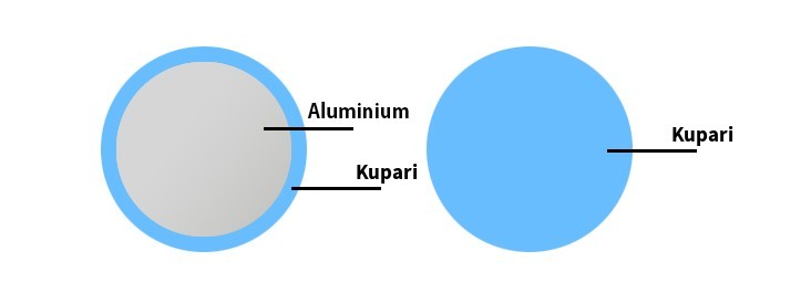 Difference CCA -kaapeli - 100 % kuparia