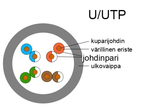 UTP-kaapelin poikkileikkaus