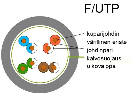 F/UTP-liitäntä