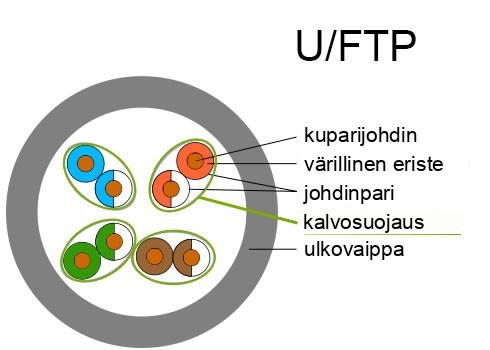 U/FTP-kaapelin rakenne