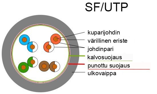 SF/UTP-kaapelin rakenne