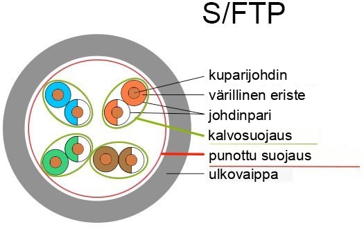 S/FTP-kaapelin rakenne