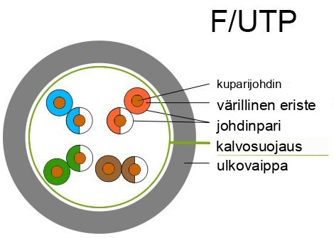 F/UTP-kaapelin rakenne